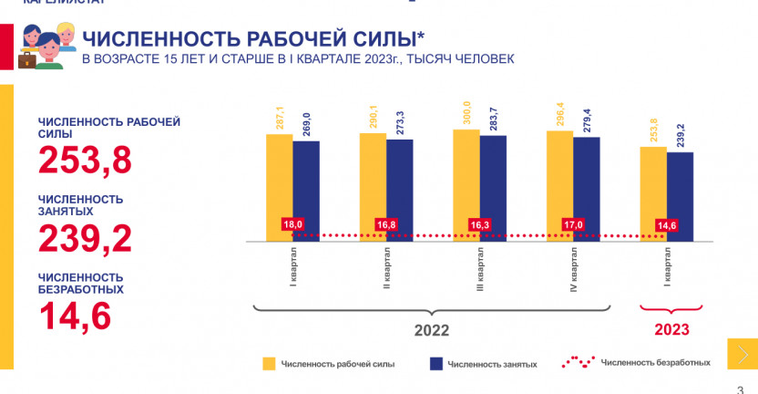 Рынок труда Республики Карелия за январь-март 2023 года